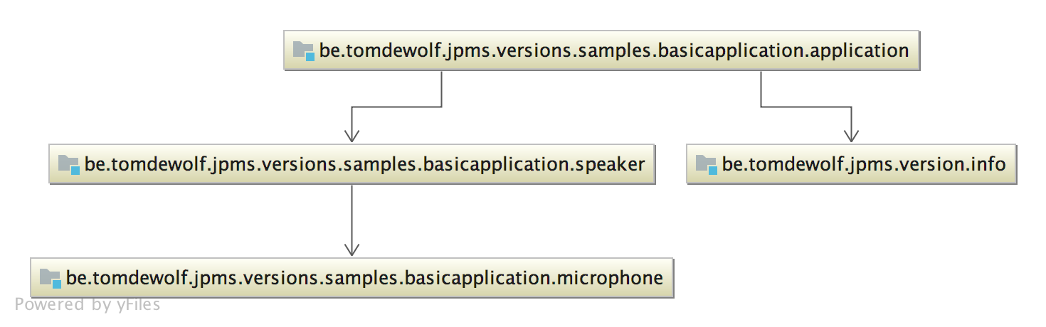 be.tomdewolf.jpms.versions.samples.basicapplication
